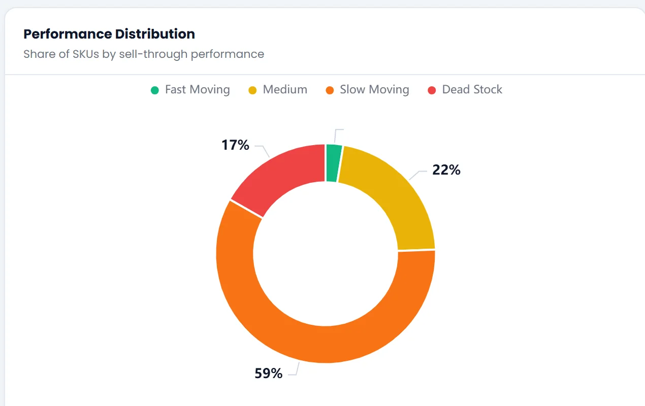 Performance distribution donut: a thin green Fast Moving sliver near 3%, yellow Medium 22%, orange Slow Moving 59%, red Dead Stock 17%