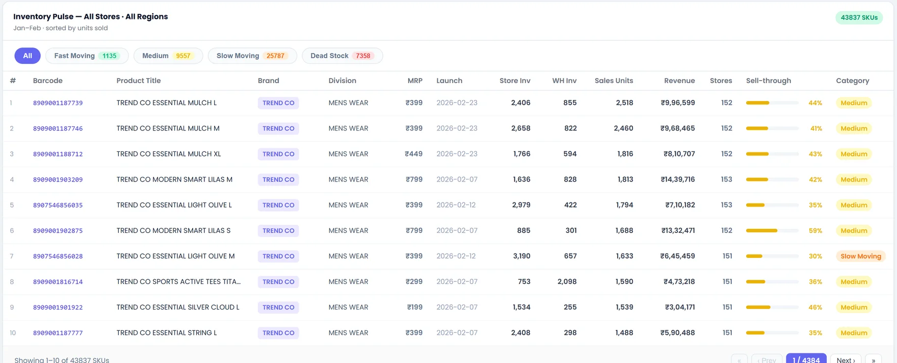 Inventory Pulse table of 43,837 SKUs sorted by units sold, each with a sell-through bar and percentage; the top seller reads 44%, tagged Medium