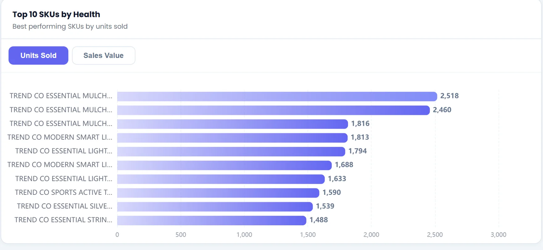 Top 10 SKUs by units sold; the leader moves 2,518 units, and the ranking differs from the by-value chart