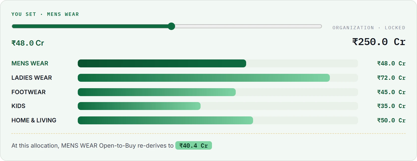 Interactive allocation panel: a slider sets the menswear division's budget while four other divisions auto-rebalance proportionally, the organization total stays locked at ₹250 crore, and Open-to-Buy re-derives live