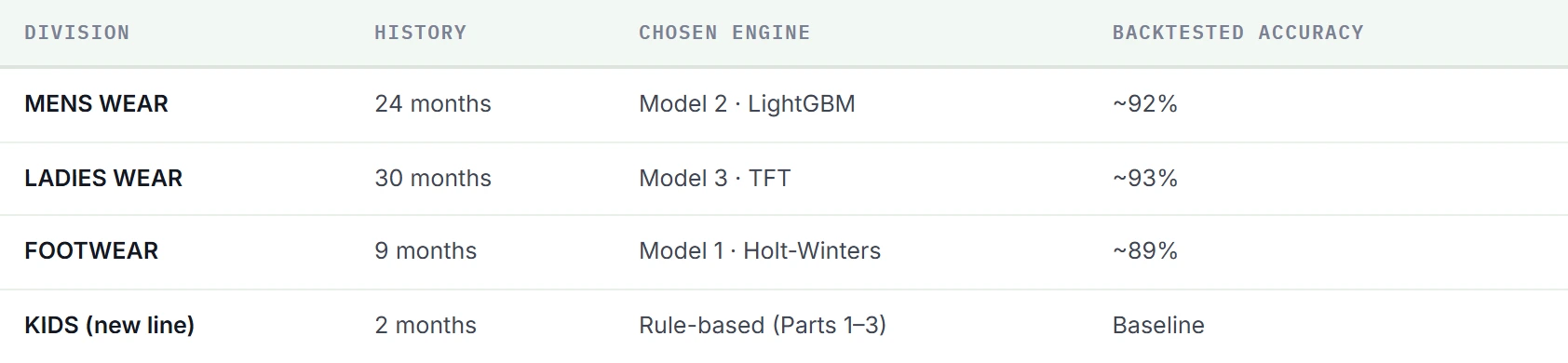 Champion-challenger table: MENS WEAR with 24 months of history runs LightGBM at about 92% backtested accuracy; LADIES WEAR with 30 months runs a TFT at 93%; FOOTWEAR with 9 months runs Holt-Winters at 89%; a 2-month-old KIDS line stays on the rule-based baseline