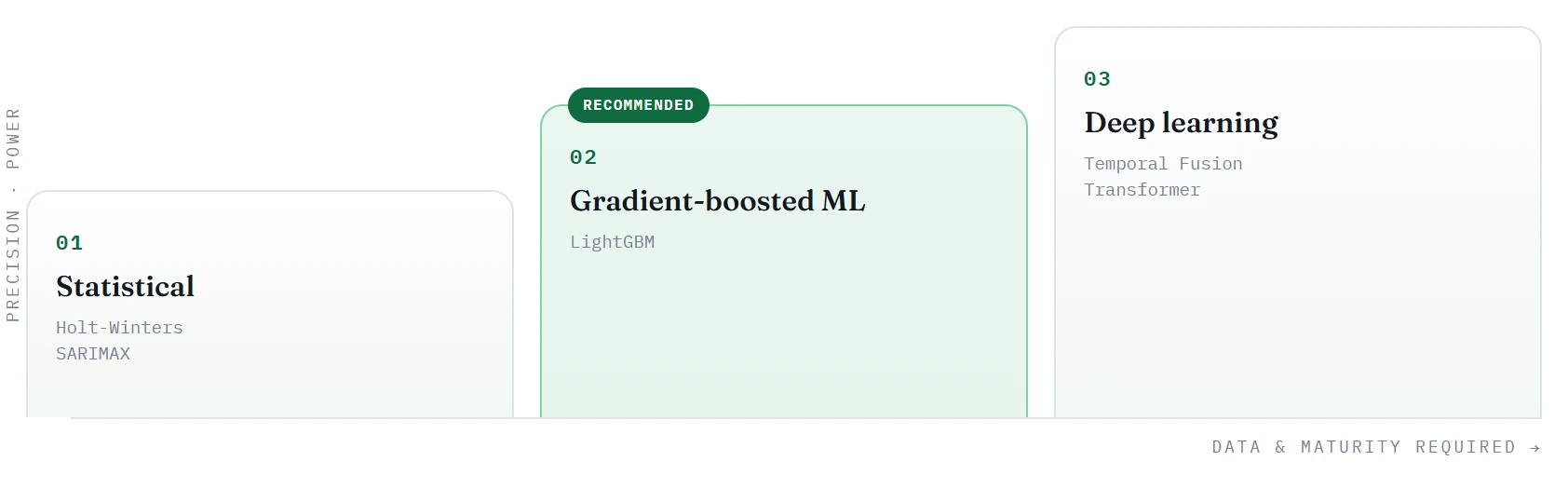 A ladder of three forecasting model tiers rising in precision: statistical (Holt-Winters, SARIMAX), gradient-boosted ML (LightGBM, marked recommended), and deep learning (Temporal Fusion Transformer)