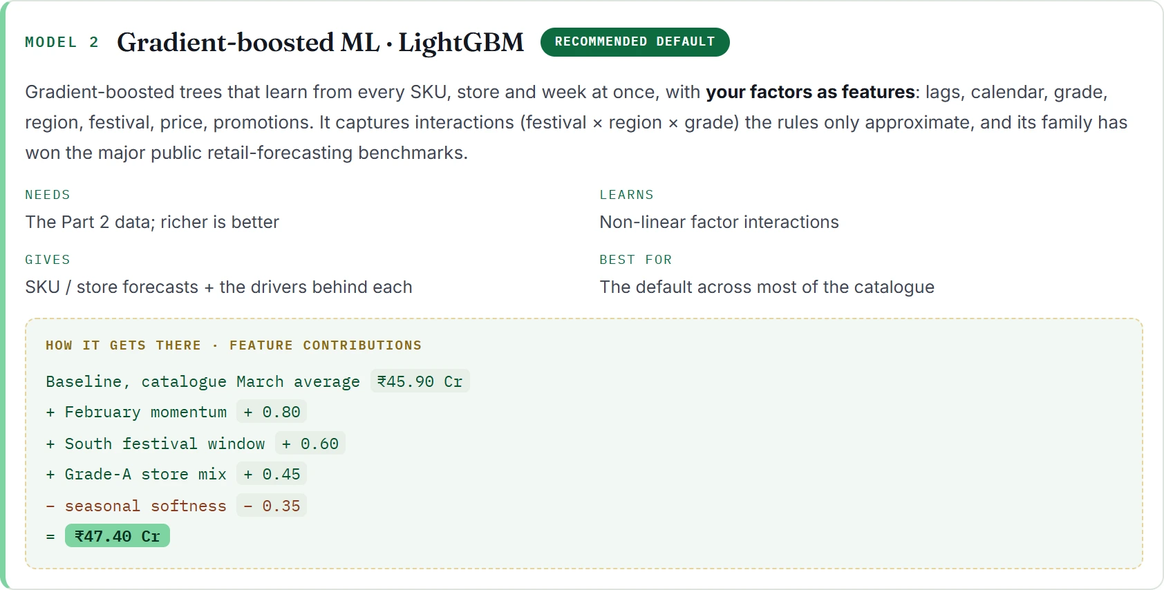 LightGBM model card showing feature contributions: catalogue March baseline ₹45.90 crore, plus February momentum 0.80, plus South festival window 0.60, plus Grade-A store mix 0.45, minus seasonal softness 0.35, equals ₹47.40 crore
