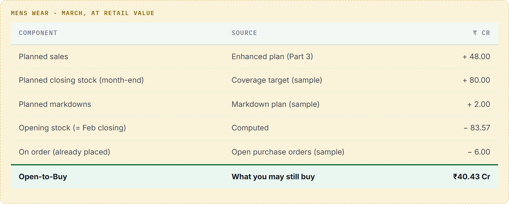 Open-to-Buy worked table for a menswear division in March: planned sales +48.00, planned closing stock +80.00, planned markdowns +2.00, opening stock −83.57, on order −6.00, Open-to-Buy ₹40.43 crore