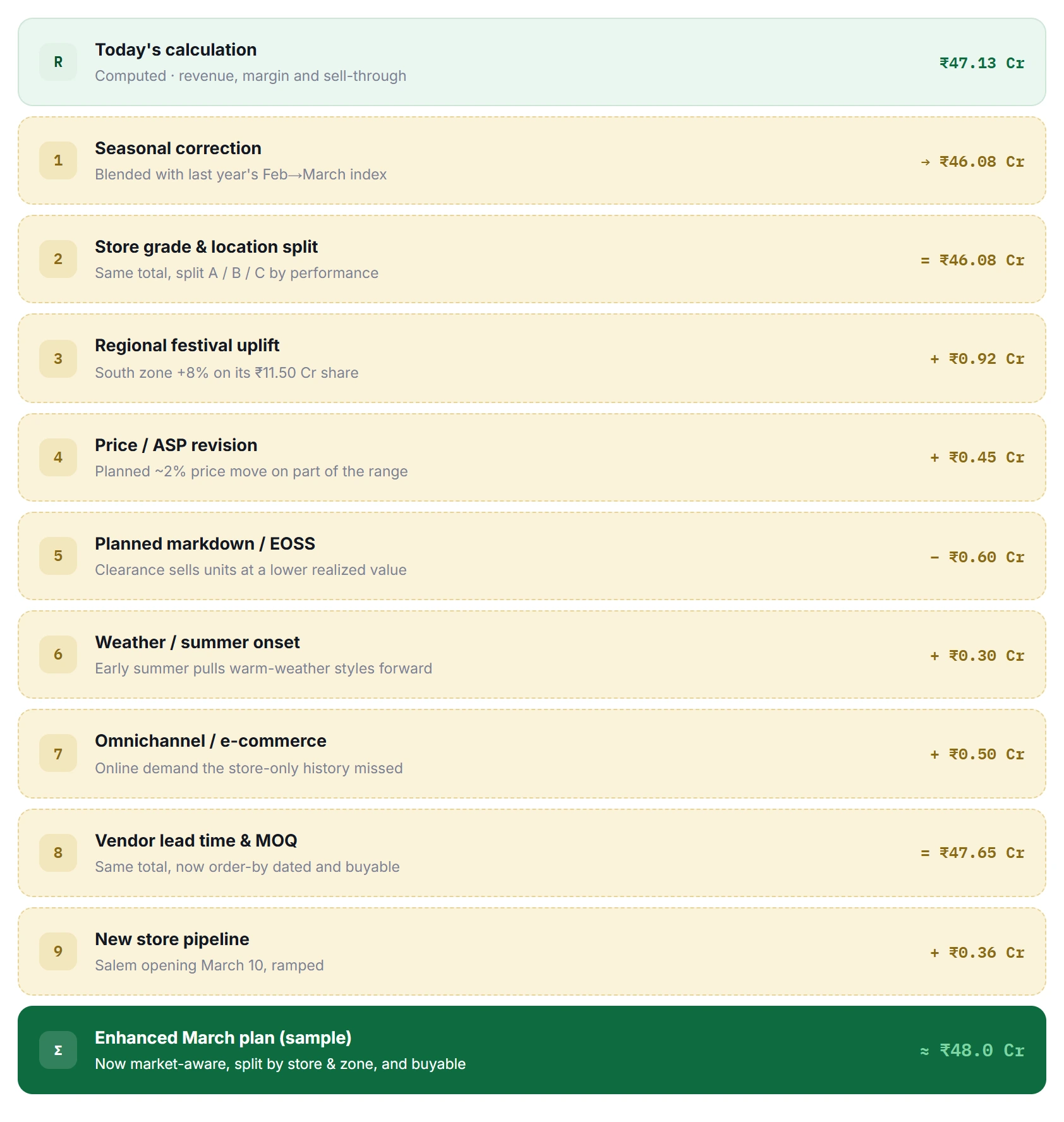 Factor-by-factor reconciliation of a March merchandise plan
